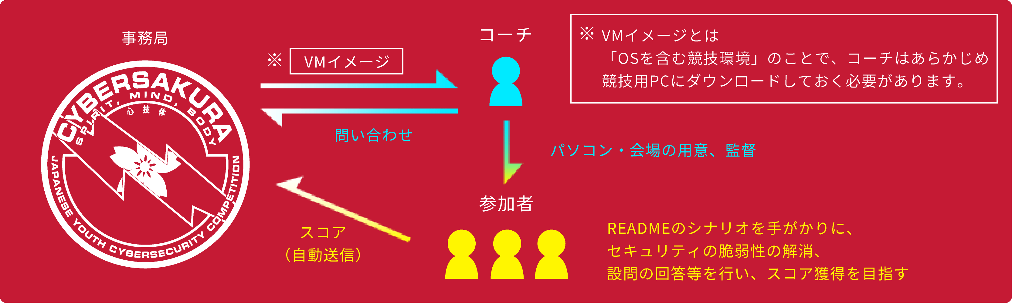 オンライン形式実施フロー